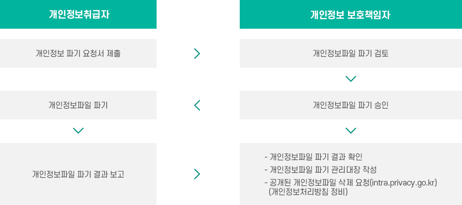 개인정보파일 전체 파기 절차 이미지