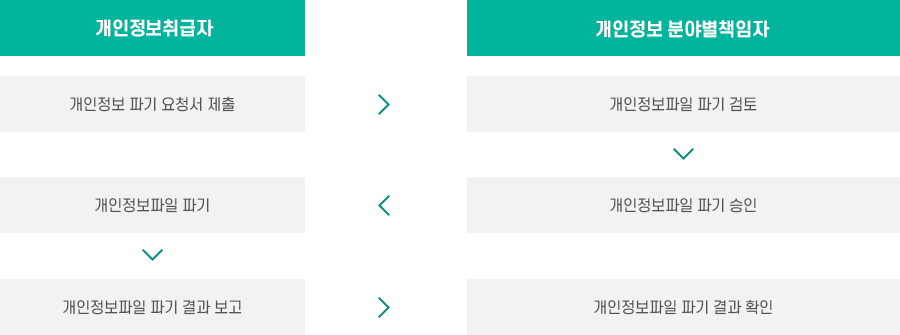 개인정보파일 부분 파기절차 이미지
